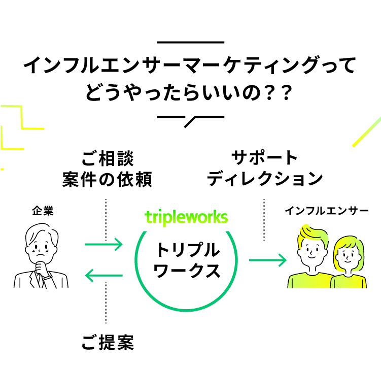 インフルエンサーマーケティングってどうやったらいいの？トリプルワークスのマーケディングの全体図です